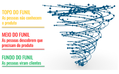 Funil de marketing: tudo que você precisa saber sobre o que acontece com seu consumidor